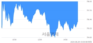 오후 3:00 현재 코스닥은 40:60으로 매수우위, 매수강세 업종은 비금속업(3.34%↓)