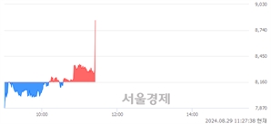<코>유진테크놀로지, 현재가 6.63% 급등