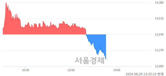 <코>유라클, 장중 신저가 기록.. 13,060→13,020(▼40)