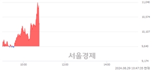 <코>아이씨티케이, 현재가 5.39% 급락