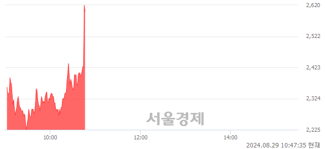 <코>시큐센, 현재가 7.84% 급등