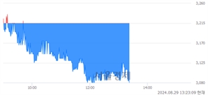 <코>엑스페릭스, 장중 신저가 기록.. 3,150→3,080(▼70)