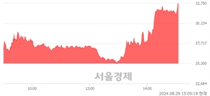 <코>이엔셀, 상한가 진입.. +29.96% ↑