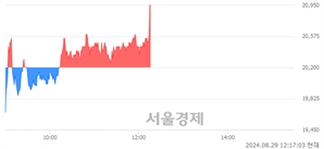 <코>태성, 장중 신고가 돌파.. 20,850→21,000(▲150)
