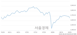 [개장 시황] 코스피 2657.18..  외국인과 기관의 '팔자' 기조에 하락 출발 (▼32.65, -1.21%)