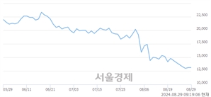 <코>하나마이크론, 장중 신저가 기록.. 12,550→12,510(▼40)