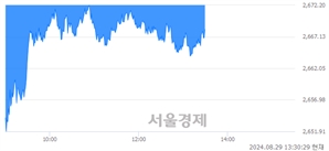 오후 1:30 현재 코스피는 34:66으로 매수우위, 매수강세 업종은 의료정밀업(4.66%↓)