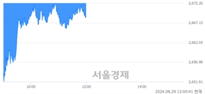 [정오 시황] 코스피 2668.55, 하락세(▼21.28, -0.79%) 지속