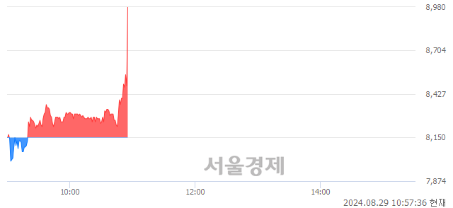 코서린바이오, 현재가 6.04% 급등