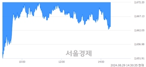 오후 2:30 현재 코스피는 33:67으로 매수우위, 매수강세 업종은 의료정밀업(4.30%↓)