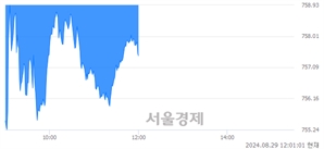 [정오 시황] 코스닥 757.42, 하락세(▼5.08, -0.67%) 지속