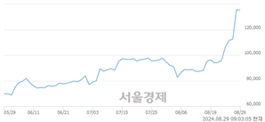 <유>유한양행, 장중 신고가 돌파.. 139,000→139,500(▲500)