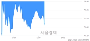오후 12:30 현재 코스닥은 36:64으로 매수우위, 매수강세 업종은 비금속업(3.52%↓)