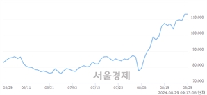 <유>SK바이오팜, 장중 신고가 돌파.. 114,700→115,800(▲1,100)