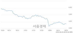 <코>버넥트, 상한가 진입.. +29.96% ↑