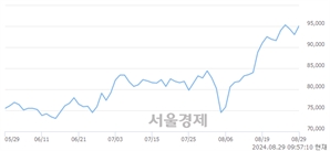 <유>메리츠금융지주, 장중 신고가 돌파.. 96,400→96,500(▲100)