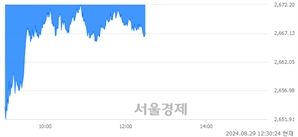 오후 12:30 현재 코스피는 35:65으로 매수우위, 매수강세 업종은 의료정밀업(4.74%↓)