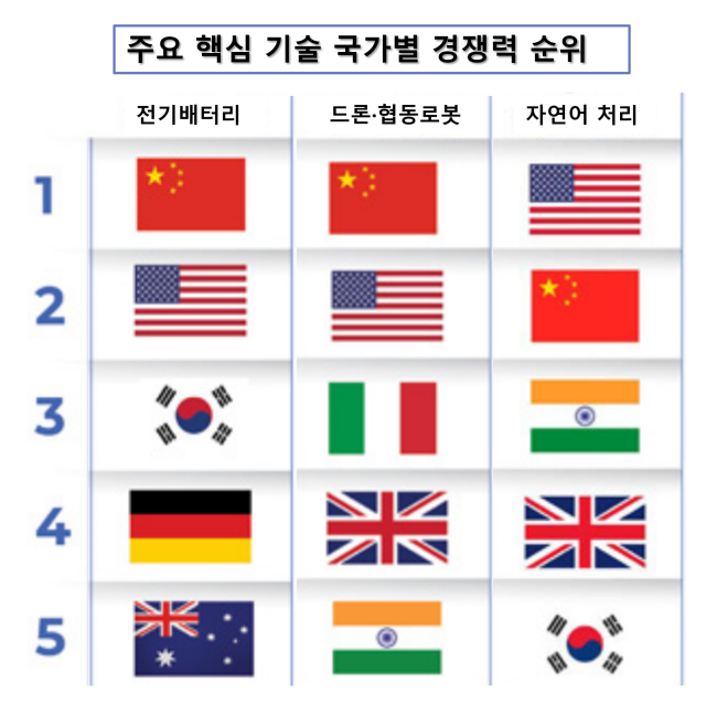 자료: 호주전략정책연구소(ASPI) 보고서(2019~2023년 64개 기술의 국가별 논문 인용수 기준)