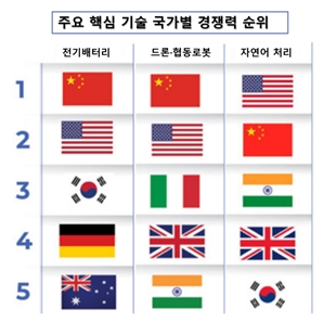 첨단기술 90%서 中이 경쟁력 1위…20년새 美와 역전