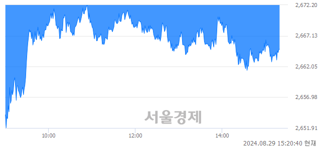 오후 3:20 현재 코스피는 31:69으로 매수우위, 매수강세 업종은 전기전자업(1.86%↓)