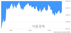 오후 3:20 현재 코스피는 31:69으로 매수우위, 매수강세 업종은 전기전자업(1.86%↓)