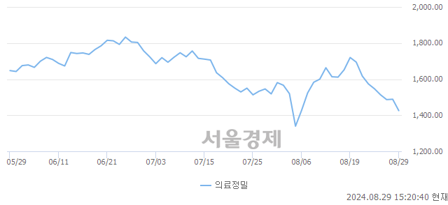 오후 3:20 현재 코스피는 31:69으로 매수우위, 매수강세 업종은 전기전자업(1.86%↓)