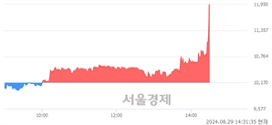 <코>제일엠앤에스, 현재가 5.86% 급등