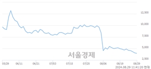 <코>지놈앤컴퍼니, 장중 신저가 기록.. 4,045→3,925(▼120)