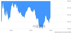 오후 2:00 현재 코스닥은 40:60으로 매수우위, 매수강세 업종은 비금속업(3.20%↓)