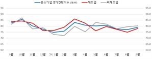 부·울 中企 "9월 경기전망, 여전히 부정적"