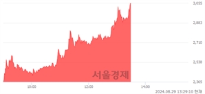 <코>유일에너테크, 상한가 진입.. +30.00% ↑