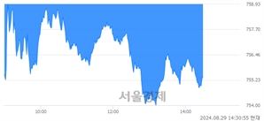 오후 2:30 현재 코스닥은 40:60으로 매수우위, 매수강세 업종은 비금속업(3.41%↓)