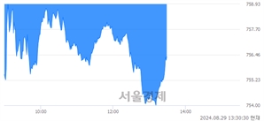 오후 1:30 현재 코스닥은 41:59으로 매수우위, 매수강세 업종은 비금속업(3.75%↓)