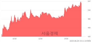<코>드래곤플라이, 상한가 진입.. +29.93% ↑