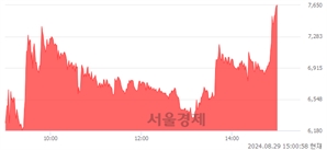 <유>대구백화점, 상한가 진입.. +29.88% ↑