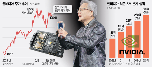 GTC 2024에서 블랙웰 칩셋을 선보이는 젠슨 황 엔비디아 CEO. 사진 제공=엔비디아