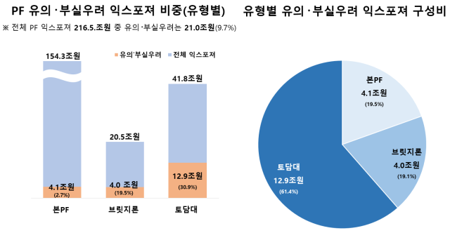 PF 유의·부실우려 익스포져 비중(유형별). 사진 제공=금융감독원