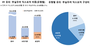 PF 경공매 사업장 14조 육박…예상보다 2배 늘어