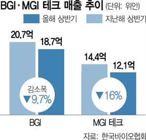 美 생물보안법 규제 우려에…중국 바이오업체 실적 급락 현실화