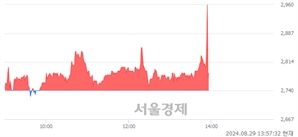 <코>지아이텍, 현재가 5.91% 급락