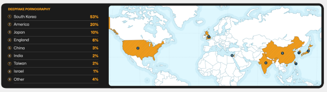 '딥페이크 음란물 韓 가장 취약'…WSJ '세계적 문제의 진앙'