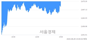 오후 2:00 현재 코스피는 35:65으로 매수우위, 매수강세 업종은 전기전자업(1.75%↓)