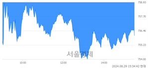 [마감 시황]  외국인과 기관의 동반 매도세.. 코스닥 756.04(▼6.46, -0.85%) 하락 마감