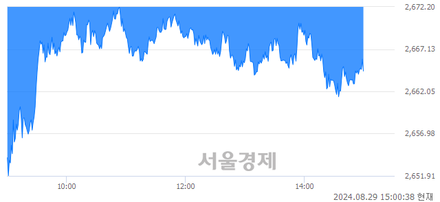 오후 3:00 현재 코스피는 34:66으로 매수우위, 매수강세 업종은 전기전자업(2.00%↓)