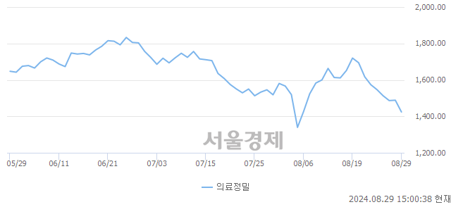 오후 3:00 현재 코스피는 34:66으로 매수우위, 매수강세 업종은 전기전자업(2.00%↓)