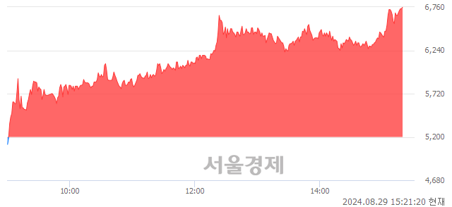 <코>제닉, 상한가 진입.. +30.00% ↑