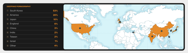 韓, 딥페이크 음란물 취약국 1위…“피해자 99%가 여성”
