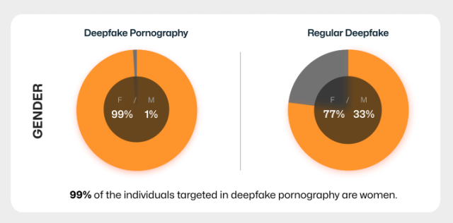 韓, 딥페이크 음란물 취약국 1위…“피해자 99%가 여성”