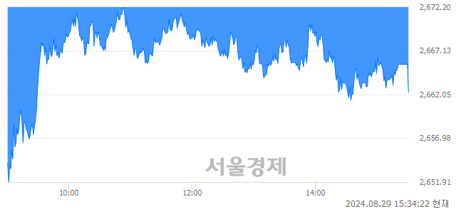 [마감 시황]  외국인과 기관의 동반 매도세.. 코스피 2662.28(▼27.55, -1.02%) 하락 마감