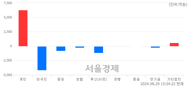 [마감 시황]  외국인과 기관의 동반 매도세.. 코스피 2662.28(▼27.55, -1.02%) 하락 마감